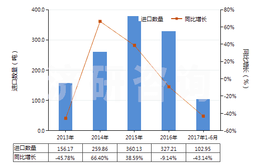 2013-2017年6月中國其他草酸鹽和酯(HS29171190)進(jìn)口量及增速統(tǒng)計(jì) 2013-2017年6月中國其他草酸鹽和酯(HS29171190)進(jìn)口量及增速統(tǒng)計(jì)
